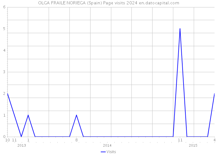 OLGA FRAILE NORIEGA (Spain) Page visits 2024 