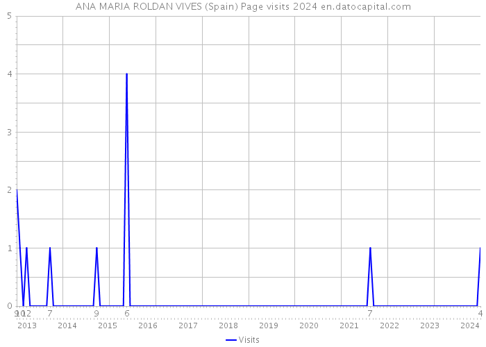 ANA MARIA ROLDAN VIVES (Spain) Page visits 2024 
