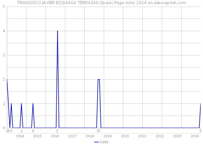 FRANCISCO JAVIER EZQUIAGA TERRAZAS (Spain) Page visits 2024 