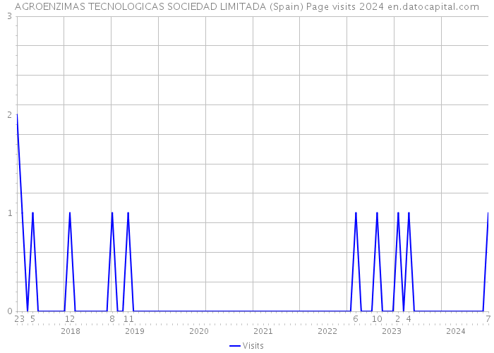 AGROENZIMAS TECNOLOGICAS SOCIEDAD LIMITADA (Spain) Page visits 2024 