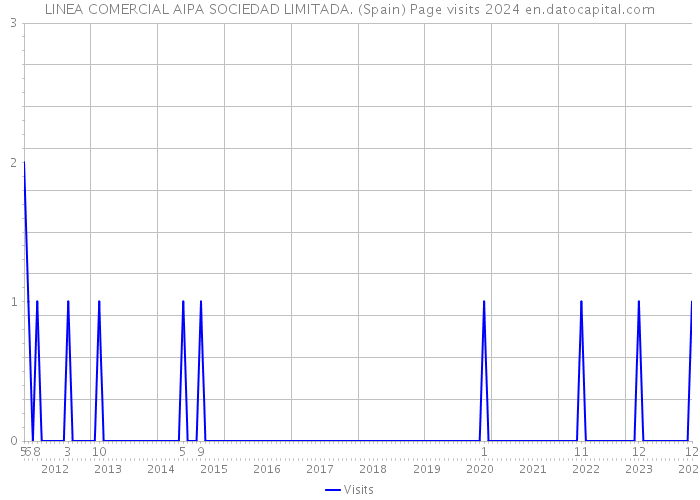 LINEA COMERCIAL AIPA SOCIEDAD LIMITADA. (Spain) Page visits 2024 