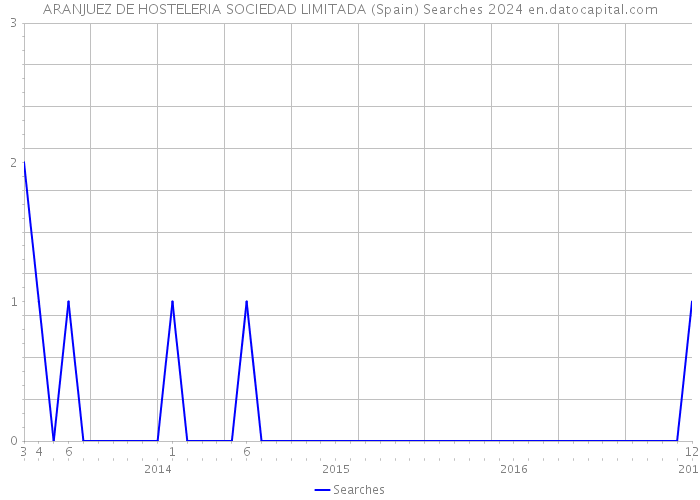 ARANJUEZ DE HOSTELERIA SOCIEDAD LIMITADA (Spain) Searches 2024 