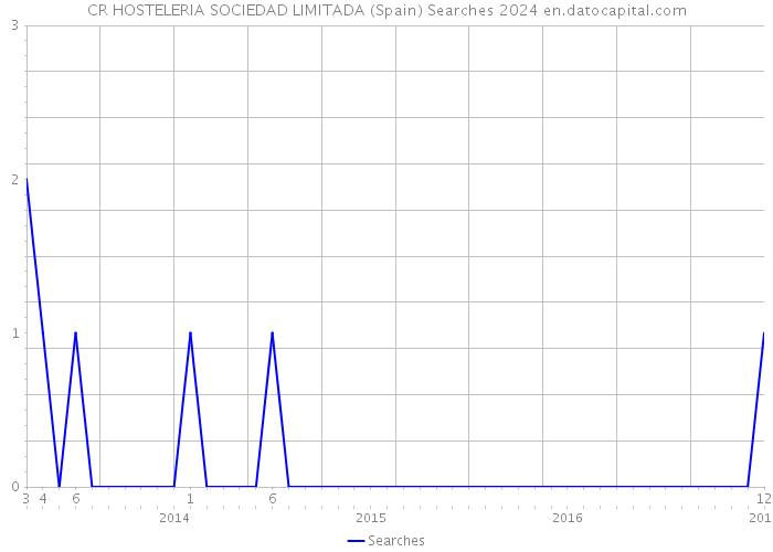CR HOSTELERIA SOCIEDAD LIMITADA (Spain) Searches 2024 