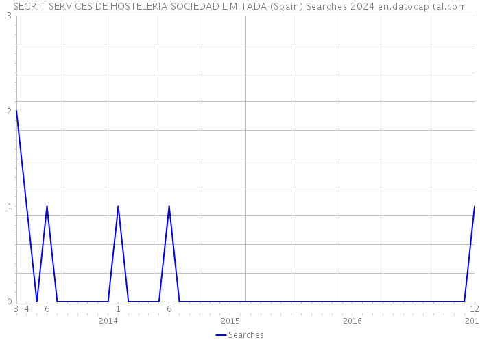 SECRIT SERVICES DE HOSTELERIA SOCIEDAD LIMITADA (Spain) Searches 2024 