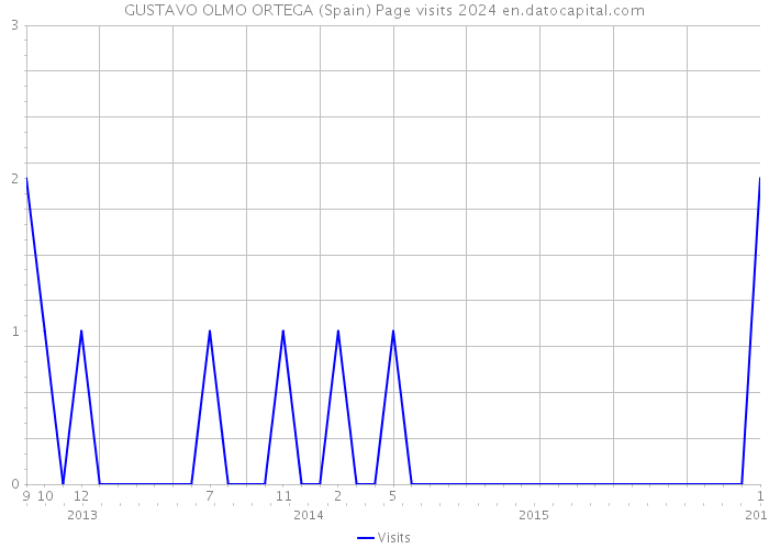 GUSTAVO OLMO ORTEGA (Spain) Page visits 2024 