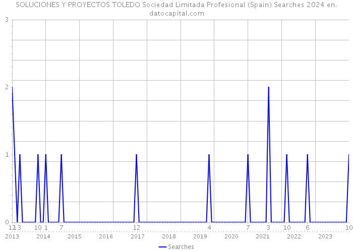SOLUCIONES Y PROYECTOS TOLEDO Sociedad Limitada Profesional (Spain) Searches 2024 