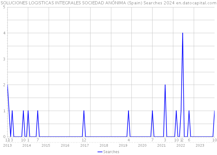 SOLUCIONES LOGISTICAS INTEGRALES SOCIEDAD ANÓNIMA (Spain) Searches 2024 