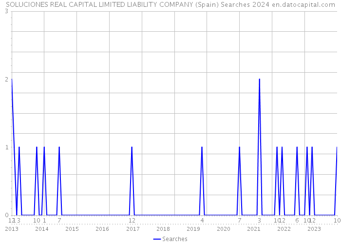 SOLUCIONES REAL CAPITAL LIMITED LIABILITY COMPANY (Spain) Searches 2024 