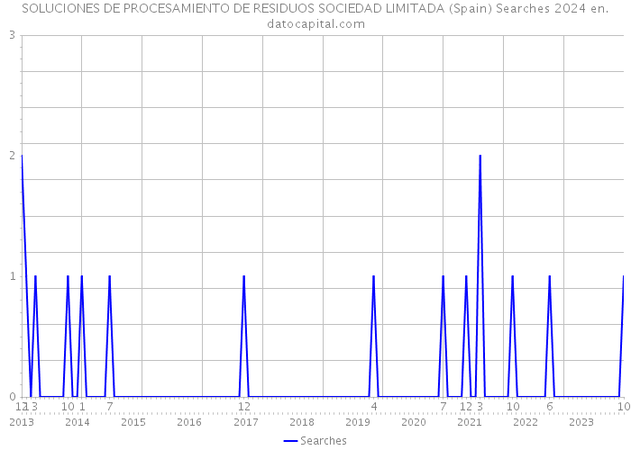 SOLUCIONES DE PROCESAMIENTO DE RESIDUOS SOCIEDAD LIMITADA (Spain) Searches 2024 