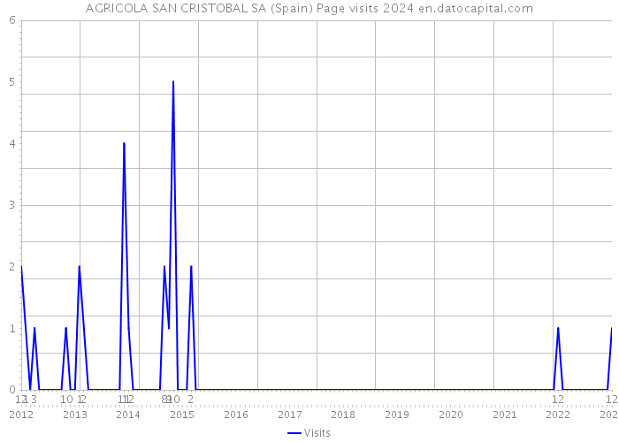 AGRICOLA SAN CRISTOBAL SA (Spain) Page visits 2024 