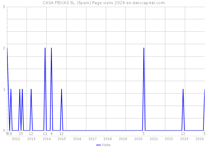 CASA FEIXAS SL. (Spain) Page visits 2024 
