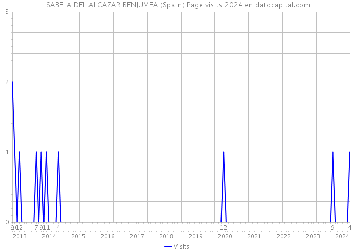 ISABELA DEL ALCAZAR BENJUMEA (Spain) Page visits 2024 