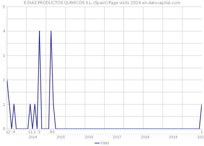 E DIAZ PRODUCTOS QUIMICOS S.L. (Spain) Page visits 2024 
