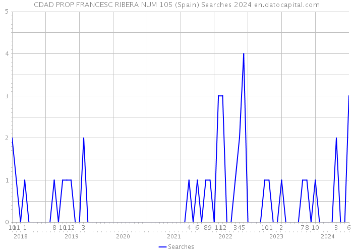 CDAD PROP FRANCESC RIBERA NUM 105 (Spain) Searches 2024 