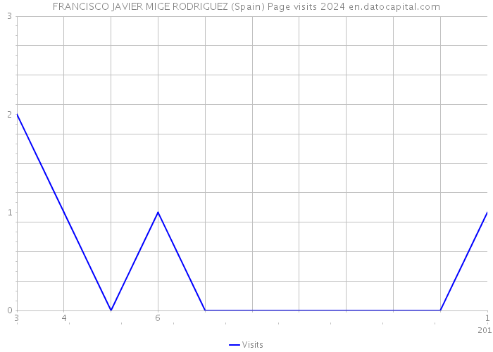 FRANCISCO JAVIER MIGE RODRIGUEZ (Spain) Page visits 2024 