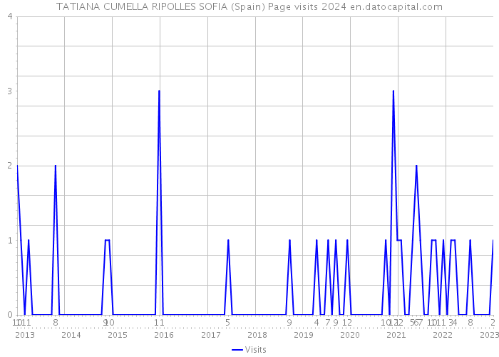 TATIANA CUMELLA RIPOLLES SOFIA (Spain) Page visits 2024 