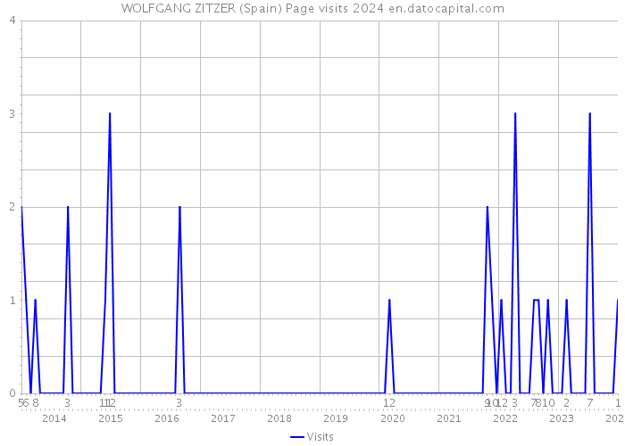 WOLFGANG ZITZER (Spain) Page visits 2024 