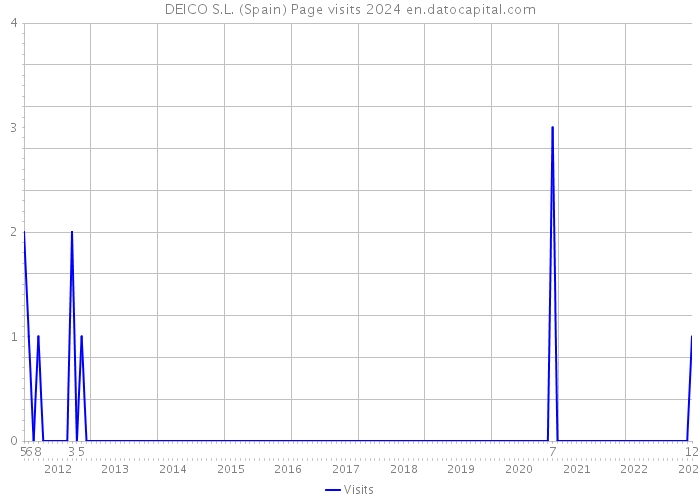 DEICO S.L. (Spain) Page visits 2024 
