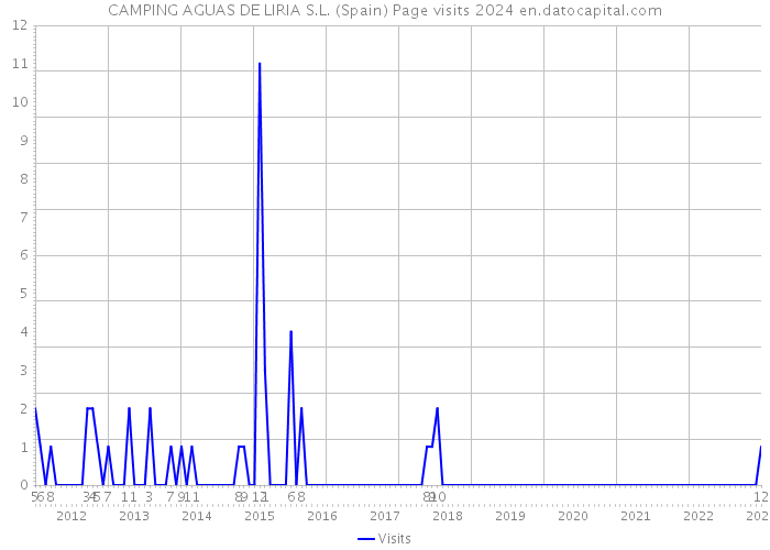 CAMPING AGUAS DE LIRIA S.L. (Spain) Page visits 2024 