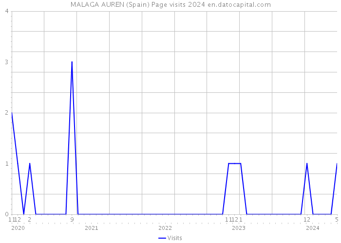 MALAGA AUREN (Spain) Page visits 2024 