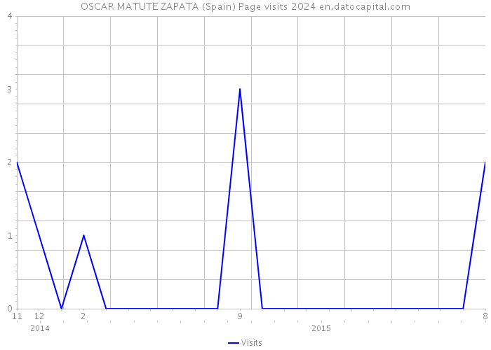 OSCAR MATUTE ZAPATA (Spain) Page visits 2024 