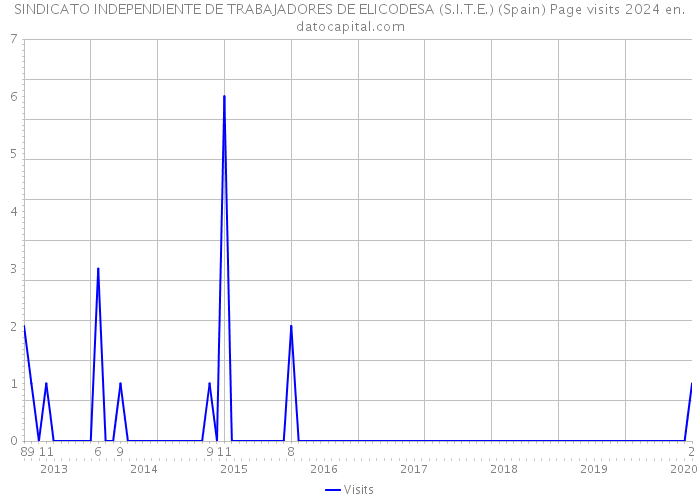 SINDICATO INDEPENDIENTE DE TRABAJADORES DE ELICODESA (S.I.T.E.) (Spain) Page visits 2024 