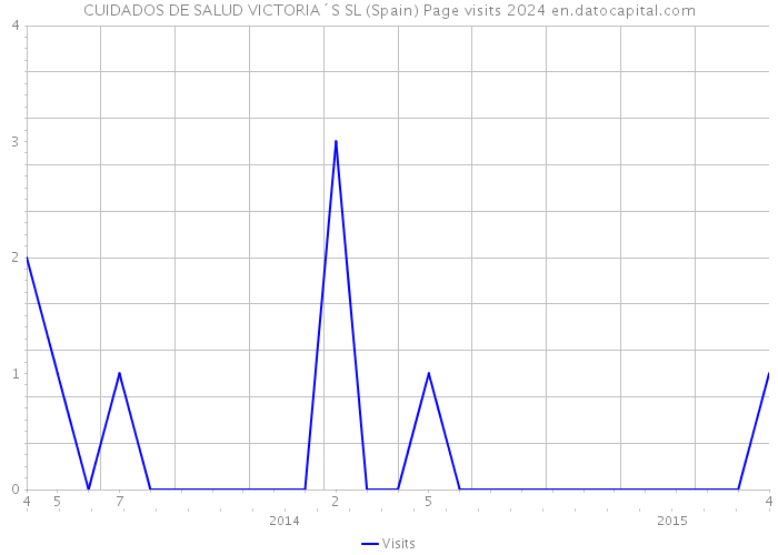 CUIDADOS DE SALUD VICTORIA´S SL (Spain) Page visits 2024 