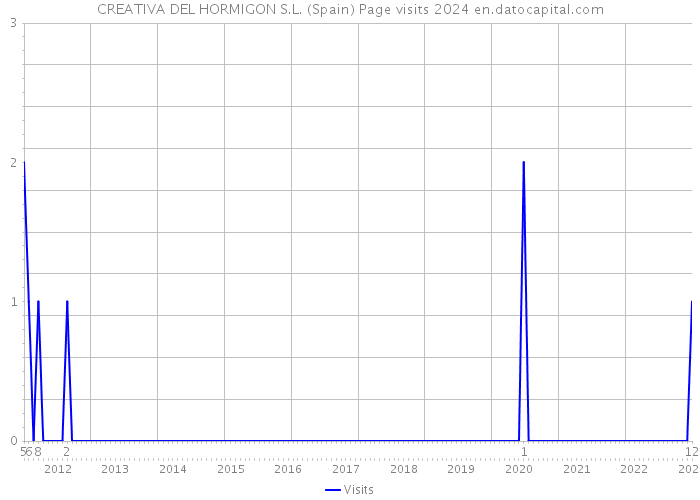 CREATIVA DEL HORMIGON S.L. (Spain) Page visits 2024 