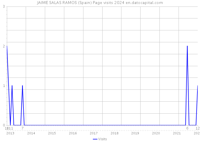JAIME SALAS RAMOS (Spain) Page visits 2024 