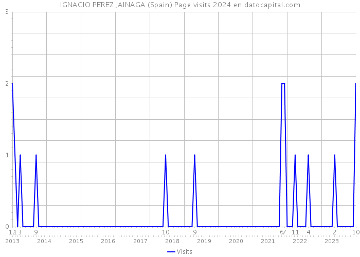 IGNACIO PEREZ JAINAGA (Spain) Page visits 2024 