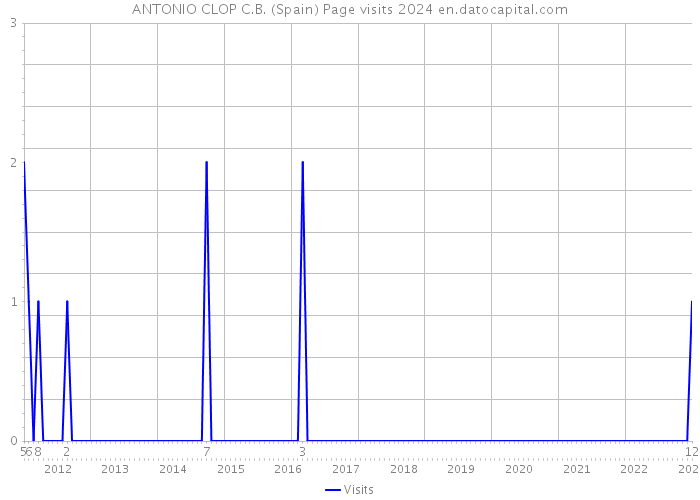 ANTONIO CLOP C.B. (Spain) Page visits 2024 