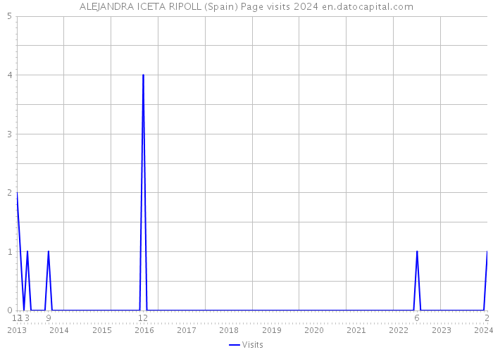 ALEJANDRA ICETA RIPOLL (Spain) Page visits 2024 