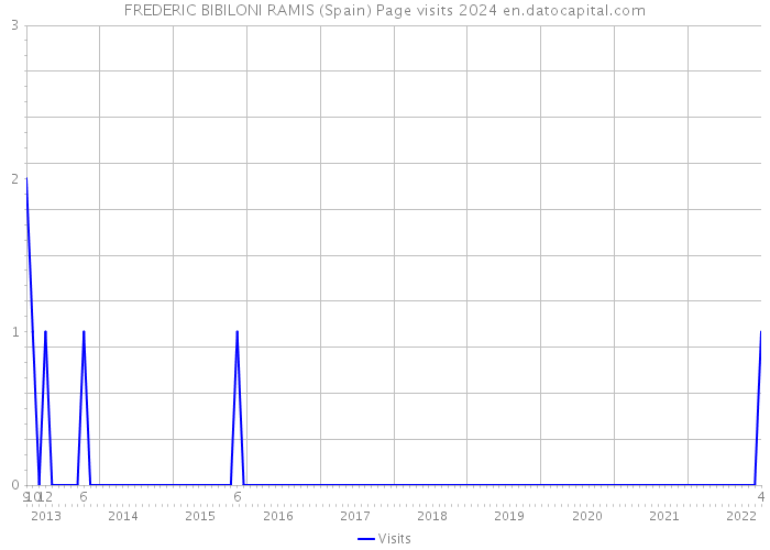 FREDERIC BIBILONI RAMIS (Spain) Page visits 2024 