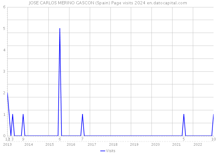 JOSE CARLOS MERINO GASCON (Spain) Page visits 2024 