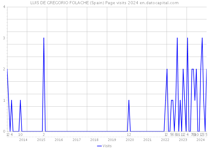 LUIS DE GREGORIO FOLACHE (Spain) Page visits 2024 