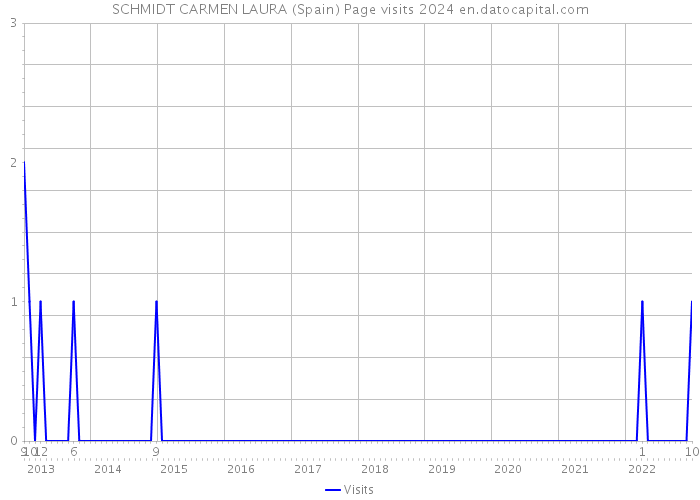 SCHMIDT CARMEN LAURA (Spain) Page visits 2024 