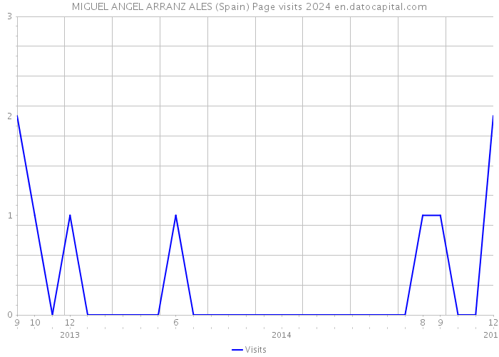 MIGUEL ANGEL ARRANZ ALES (Spain) Page visits 2024 