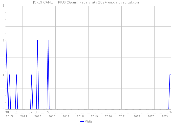 JORDI CANET TRIUS (Spain) Page visits 2024 