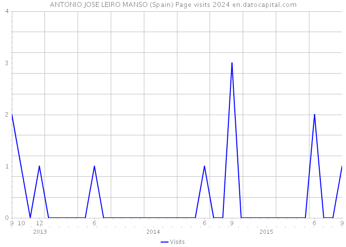 ANTONIO JOSE LEIRO MANSO (Spain) Page visits 2024 