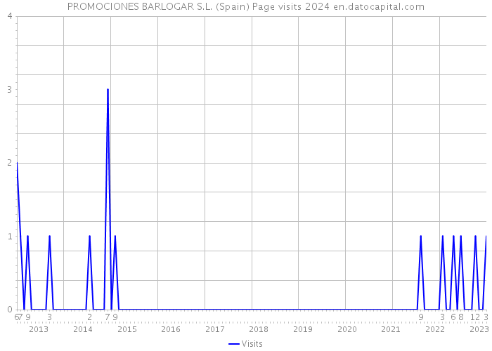 PROMOCIONES BARLOGAR S.L. (Spain) Page visits 2024 