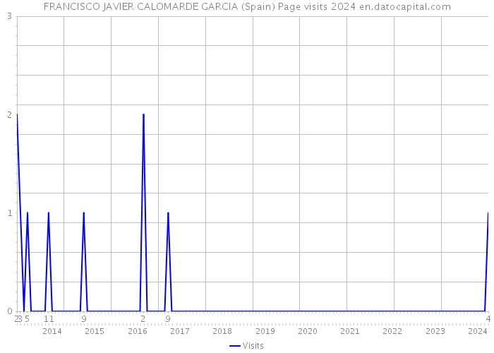 FRANCISCO JAVIER CALOMARDE GARCIA (Spain) Page visits 2024 