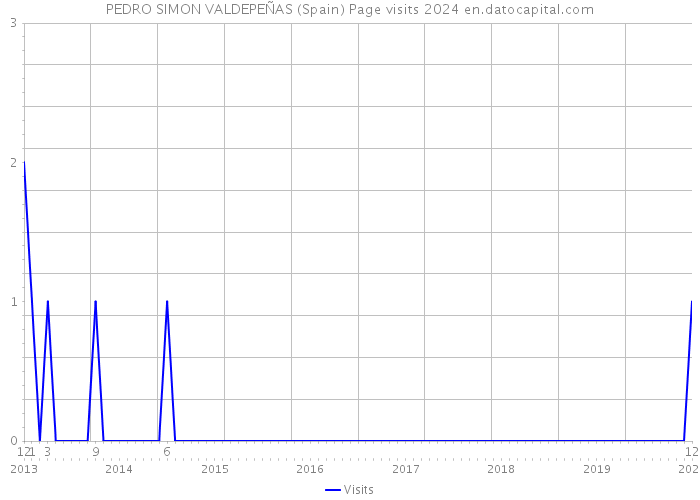 PEDRO SIMON VALDEPEÑAS (Spain) Page visits 2024 