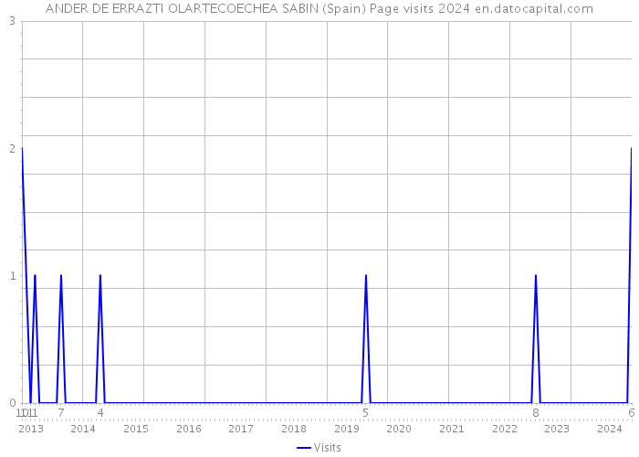 ANDER DE ERRAZTI OLARTECOECHEA SABIN (Spain) Page visits 2024 