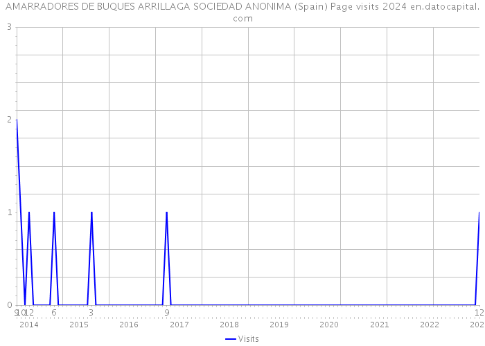AMARRADORES DE BUQUES ARRILLAGA SOCIEDAD ANONIMA (Spain) Page visits 2024 