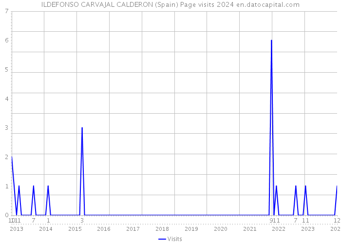 ILDEFONSO CARVAJAL CALDERON (Spain) Page visits 2024 