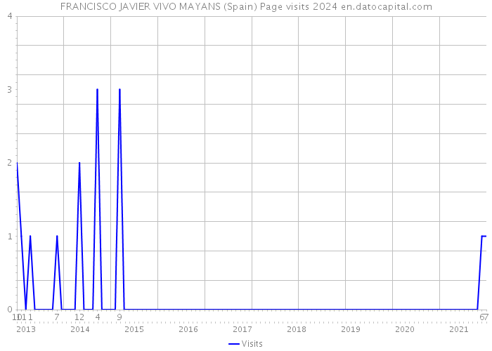 FRANCISCO JAVIER VIVO MAYANS (Spain) Page visits 2024 