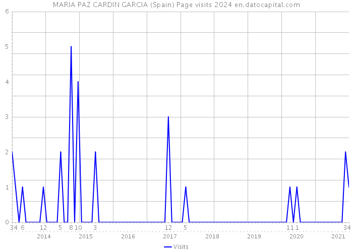 MARIA PAZ CARDIN GARCIA (Spain) Page visits 2024 