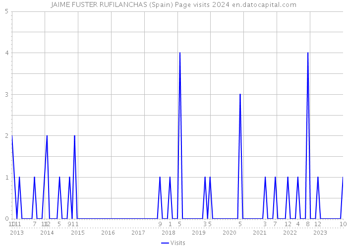 JAIME FUSTER RUFILANCHAS (Spain) Page visits 2024 