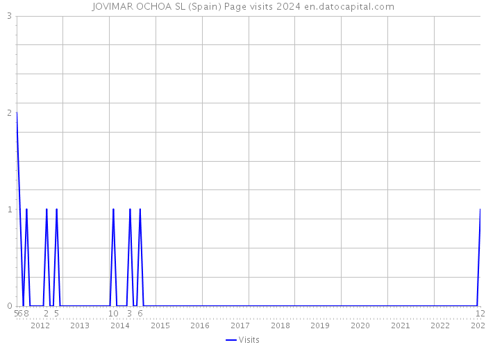 JOVIMAR OCHOA SL (Spain) Page visits 2024 