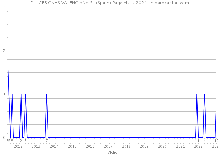 DULCES CAHS VALENCIANA SL (Spain) Page visits 2024 